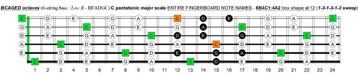 6B4C1:4A2 at 12 box shape (131313 sweep)